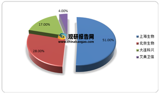 2021年我国麻腮风疫苗行业批签发量呈波动下降态势 未来“三孩”政策将拉动市场需求