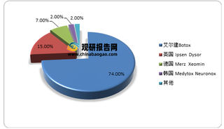 受强监管+超长审批周期影响 全球肉毒素市场高度集中 行业CR4 高达 98%