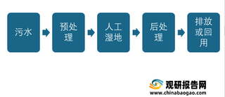 人工湿地产业环境分析：国家大力支持 投资额不断增长