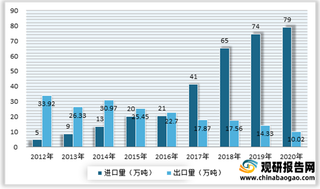 2021年我国石膏行业市场现状、进出口情况及竞争格局分析