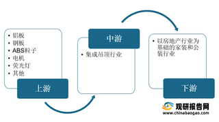 城镇化进程推动我国集成吊顶行业发展 长三角区域销售占比超五成