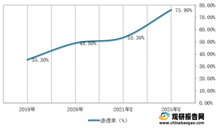 我国智能座舱行业市场规模逐年递增 车载娱乐系统为主要细分产品