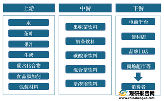 我国茶饮料行业产业链现状及上下游企业优势分析