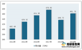 我国再生橡胶行业现状：原材料供应上升 产量及消费量回升 进口量首超出口量