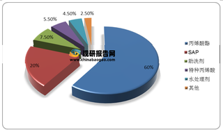 我国丙烯酸行业供需基本平衡 出口量明显大于进口量