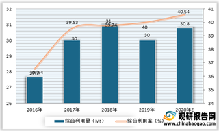 2021年我国磷石膏行业现状:产量、利用量较为稳定 处理问题仍突出