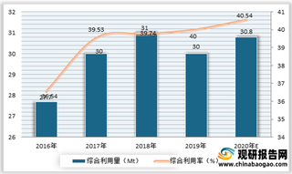 2021年我国磷石膏行业现状：产量、利用量较为稳定 处理问题仍突出