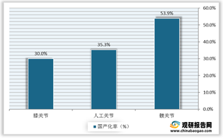 我国人工关节相关企业主要集中分布在江苏省 国采启动下国产龙头有望获益