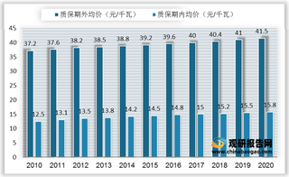 我国风电运维行业发展现状：风电装机量扩张推动市场规模增长