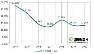 我国丙烯腈行业供需及进出口现状：供应紧缺逐步转向宽松 出口量进一步提升