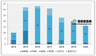 我国伴随诊断行业市场规模将加速增长 未来较长时间PCR仍是主流技术