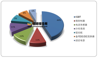 我国电驱动力总成产业上游IGBT市场仍由外企主导 下游新能源汽车销量稳增