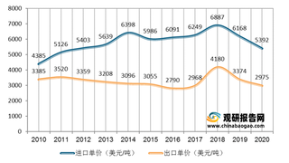 我国有机硅行业进出口现状：进口量再现回升态势 进口单价波动上升