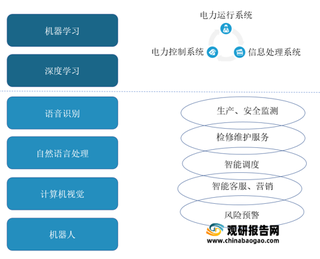 我国电力数字化产业环境分析：投资力度加大 5G等新兴技术助力