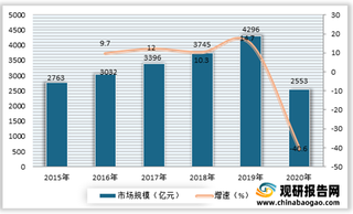 我国留学服务行业留学人数不断增加 但市场规模受疫情影响急剧下降