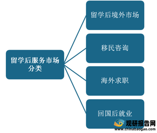 2021年我国留学后服务行业市场规模大幅度下跌 一站式寄宿家庭成 “香饽饽”