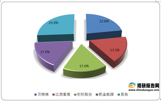 2020年我国负极材料行业集中度较高 人造石墨占据绝大部分市场