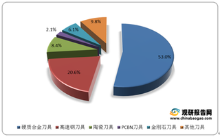 我国切削刀具供需分析：国产化进程加速 制造业转型升级促使市场消费需求上升