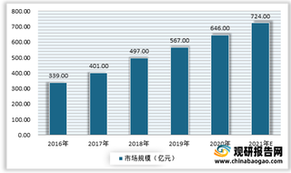 我国吸收性卫生用品行业现状：各细分领域均呈增长态势 成人失禁用品将成新增长点