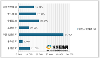 民促法、双减政策带来投资机遇 我国民办高校行业扩张步伐加快（附美日两国发展经验）