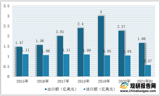 我国已成为全球聚乙烯醇行业生产国和净出口国 产量、需求量及出口量均保持增长