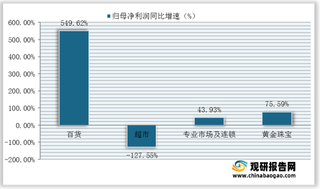 2021年1-6月我国零售行业主要细分行业营业收入及归母净利润同比增速情况