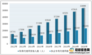 我国专利代理行业再上新台阶 机构数量及规模持续增长 人才队伍不断夯实