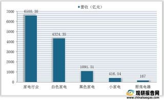 2021年1-6月我国家电及细分行业营收、同比增长情况