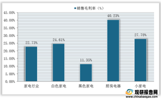 2021年1-6月我国家电及细分行业销售毛利率、同比增速情况