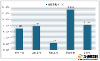 2021年1-6月我国家电及细分行业销售净利率、同比增速情况