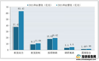 2021年1-6月我国航空发动机主要上市企业营收、归母净利润、毛利率与净利率情况