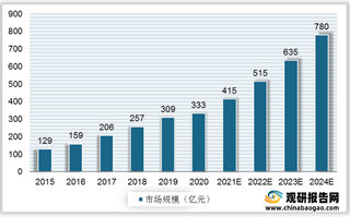 我国水光针行业供需分析:供给侧品类偏少 需求规模增速将超注射医美整体