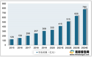 我国水光针行业供需分析：供给侧品类偏少 需求规模增速将超注射医美整体