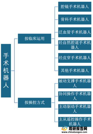 利好政策出台叠加医疗服务需求 我国手术机器人行业市场将加速扩容