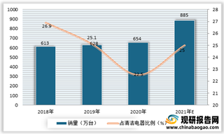 2021年我国扫地机器人行业发展向好 销量市场不断增长 集中度进一步提升