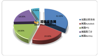 2021年我国CAD行业国外企业技术优势被逐渐弱化 国内企业竞争力不断增强