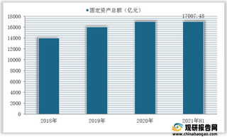 2018-2021年H1我国化工行业在建工程总额及固定资产总额情况