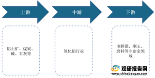 我国氧化铝行业发展现状：需求缺口大 海外依存度较高 市场规模明显下降