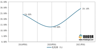 2021年1-6月我国纯碱毛利率、应收账款率、存货周转率及同比增速情况