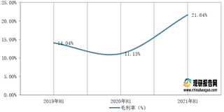 2021年1-6月我国氯碱毛利率、应收账款率、存货周转率及同比增速情况