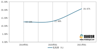 2021年1-6月我国炭黑毛利率、应收账款率、存货周转率及同比增速情况