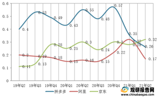 2021年Q2拼多多、阿里、京东活跃用户规模、用户城市级别分布及电商收入对比情况