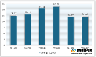 我国异丙醇行业产能持续过剩 出口对产业市场需求拉动明显