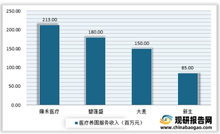 2021年我国医疗养固服务行业市场规模逐年攀升 但渗透率低 未来成长空间较大