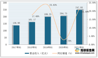 2021年1-6月我国低压电器&继电器行业营业收入、净利润、毛利率及净利率情况