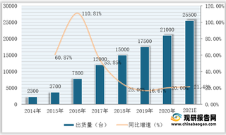 2014-2021年我国纳秒紫外激光器出货量、同比增速及预测情况