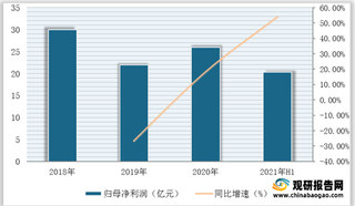 2021年1-6月我国激光行业营收、净利润、毛利率与净利率（附上市企业数据）