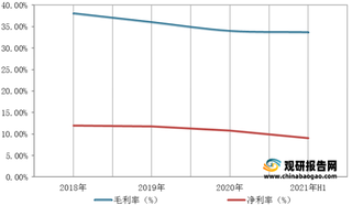 2021年1-6月我国定制家居企业营收、净利润、毛利率、净利率及重点业务收入增速