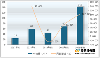 2021年上半年国产、进口IND化药及生物药IND申请量对比情况