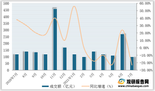 2020-2021年7月我国淘系平台化妆品成交额及同比增速情况